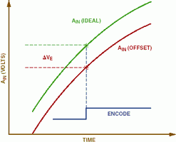 Figure 4. Voltage error due to offset mismatch